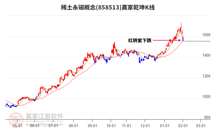 858513稀土永磁贏家乾坤K線工具 858513稀土永磁贏家乾坤K線工具