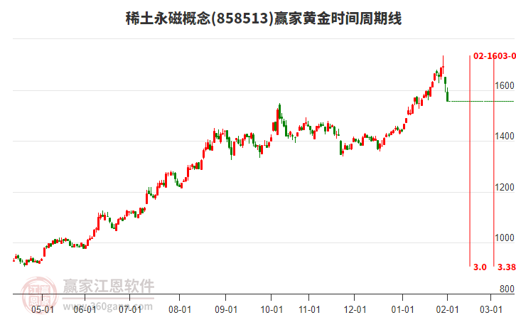 稀土永磁概念贏家黃金時間周期線工具 稀土永磁概念贏家黃金時間周期線工具