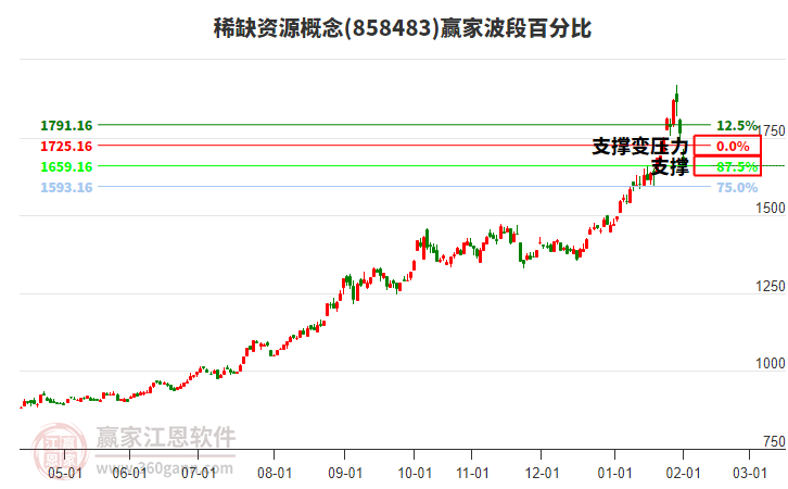 稀缺資源概念贏家波段百分比工具
