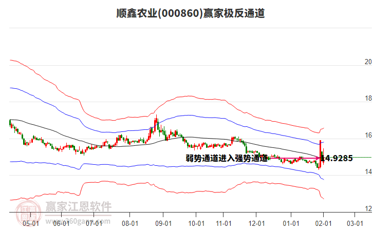 000860順鑫農(nóng)業(yè)贏家極反通道工具