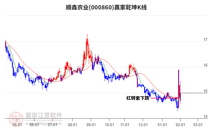 000860順鑫農(nóng)業(yè)贏家乾坤K線工具
