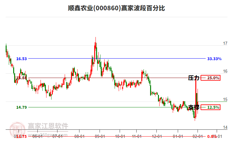 000860順鑫農(nóng)業(yè)贏家波段百分比工具
