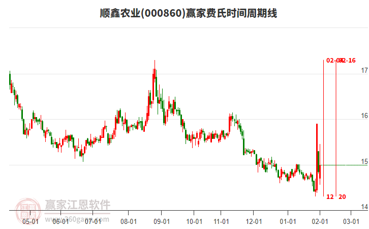 000860順鑫農(nóng)業(yè)贏家費(fèi)氏時(shí)間周期線工具