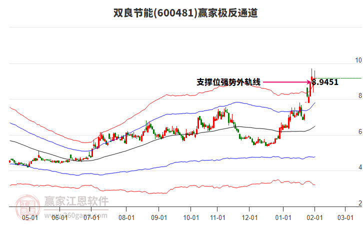 600481雙良節(jié)能贏家極反通道工具