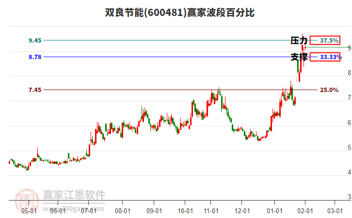 600481雙良節(jié)能贏家波段百分比工具