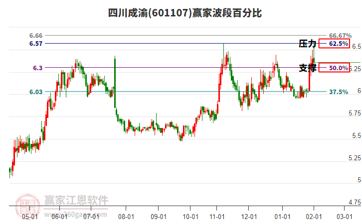 601107四川成渝贏家波段百分比工具