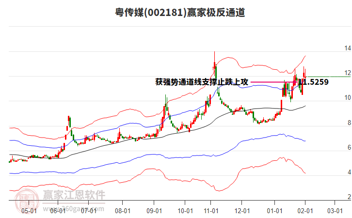 002181粵傳媒贏家極反通道工具 002181粵傳媒贏家極反通道工具