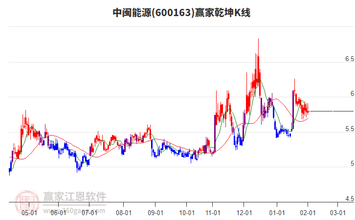 600163中閩能源贏家乾坤K線工具 600163中閩能源贏家乾坤K線工具