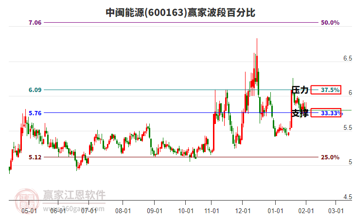 600163中閩能源贏家波段百分比工具 600163中閩能源贏家波段百分比工具