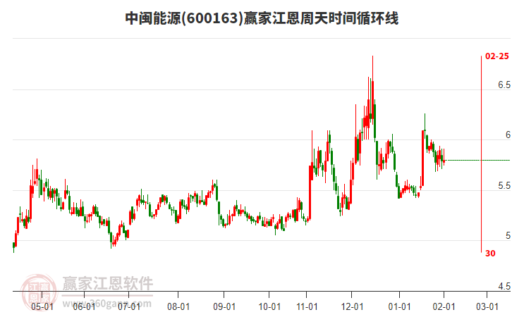 600163中閩能源贏家江恩周天時(shí)間循環(huán)線工具 600163中閩能源贏家江恩周天時(shí)間循環(huán)線工具