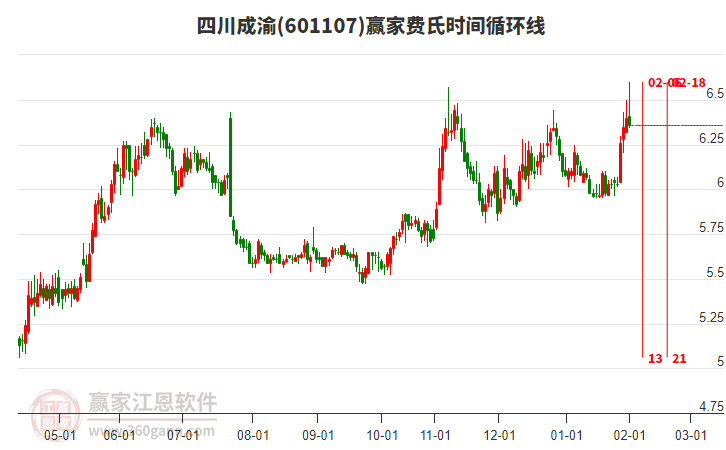 601107四川成渝贏家費氏時間循環(huán)線工具