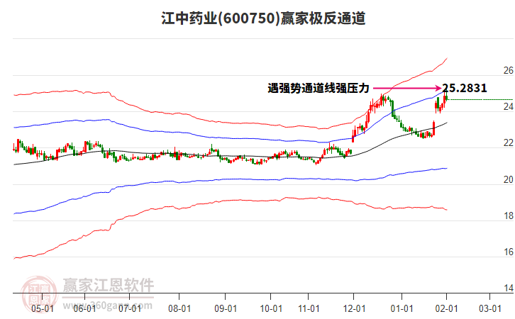 600750江中藥業(yè)贏家極反通道工具