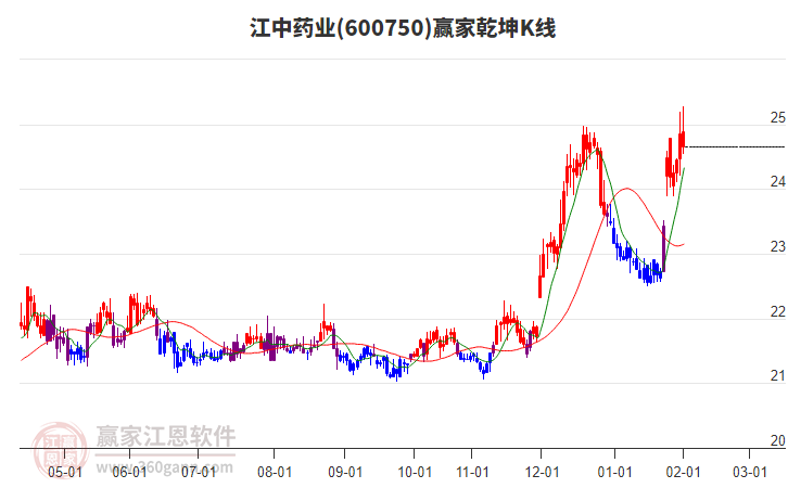 600750江中藥業(yè)贏家乾坤K線工具