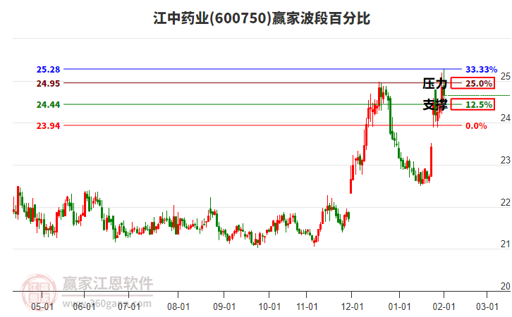 600750江中藥業(yè)贏家波段百分比工具
