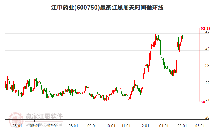 600750江中藥業(yè)贏家江恩周天時間循環(huán)線工具