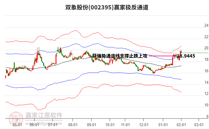 002395雙象股份贏家極反通道工具 002395雙象股份贏家極反通道工具