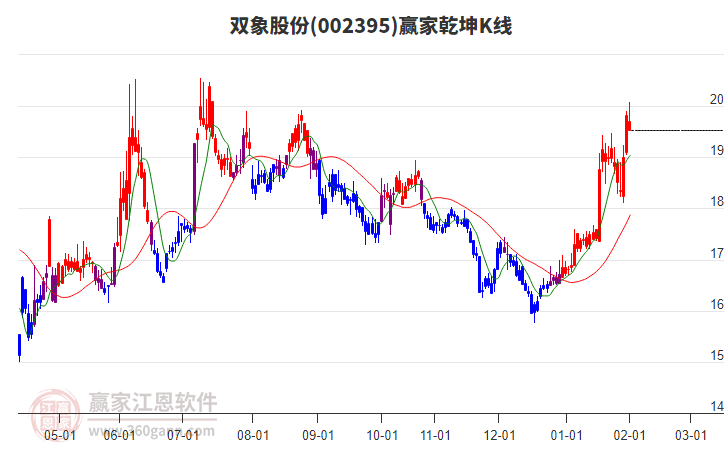 002395雙象股份贏家乾坤K線工具 002395雙象股份贏家乾坤K線工具