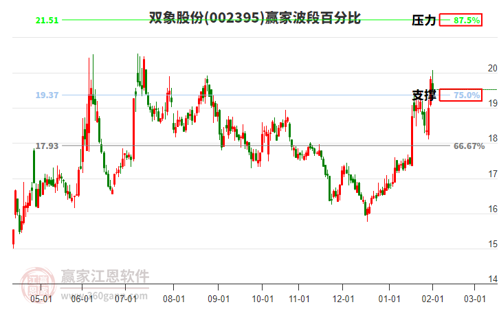002395雙象股份贏家波段百分比工具 002395雙象股份贏家波段百分比工具