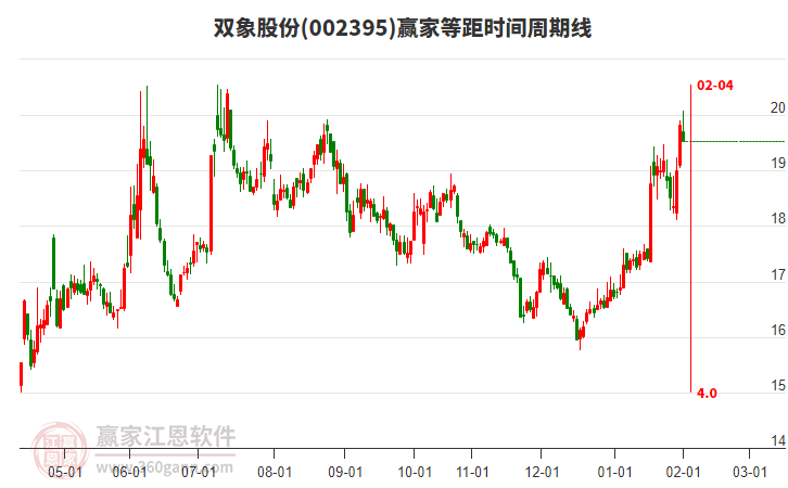 002395雙象股份贏家等距時(shí)間周期線工具 002395雙象股份贏家等距時(shí)間周期線工具