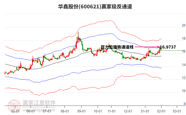 600621華鑫股份贏家極反通道工具
