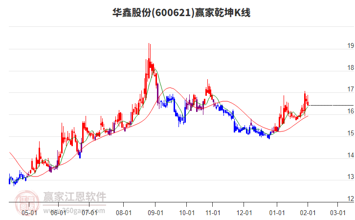 600621華鑫股份贏家乾坤K線工具