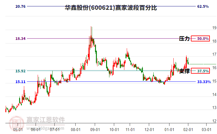600621華鑫股份贏家波段百分比工具