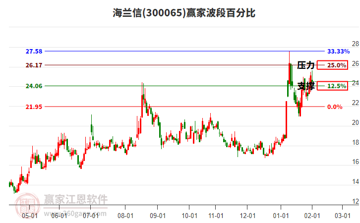 300065海蘭信贏家波段百分比工具 300065海蘭信贏家波段百分比工具