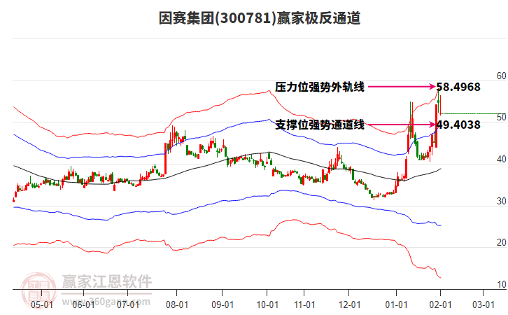 300781因賽集團贏家極反通道工具 300781因賽集團贏家極反通道工具