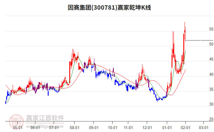300781因賽集團贏家乾坤K線工具 300781因賽集團贏家乾坤K線工具
