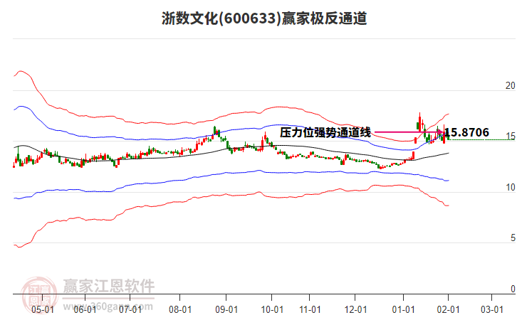 600633浙數(shù)文化贏家極反通道工具 600633浙數(shù)文化贏家極反通道工具