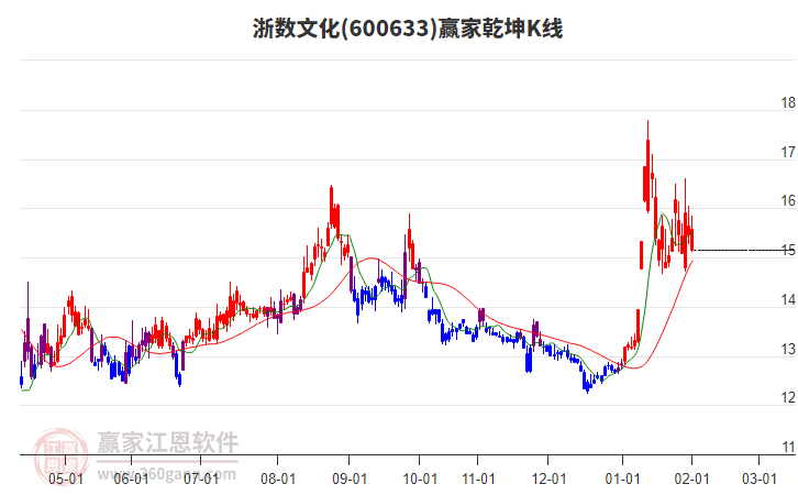 600633浙數(shù)文化贏家乾坤K線工具 600633浙數(shù)文化贏家乾坤K線工具