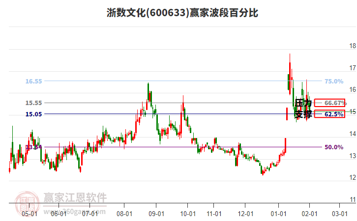 600633浙數(shù)文化贏家波段百分比工具 600633浙數(shù)文化贏家波段百分比工具