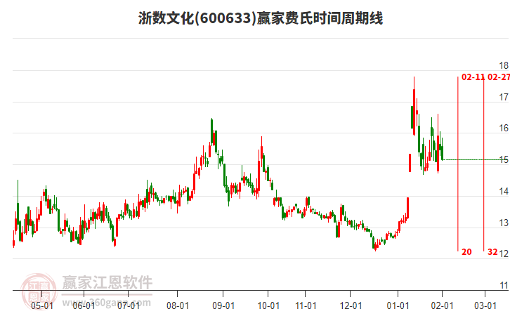 600633浙數(shù)文化贏家費氏時間周期線工具 600633浙數(shù)文化贏家費氏時間周期線工具