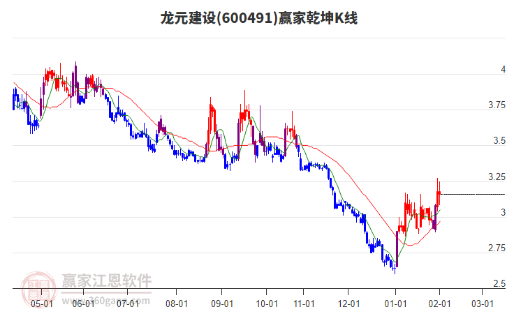 600491龍元建設(shè)贏家乾坤K線工具 600491龍元建設(shè)贏家乾坤K線工具