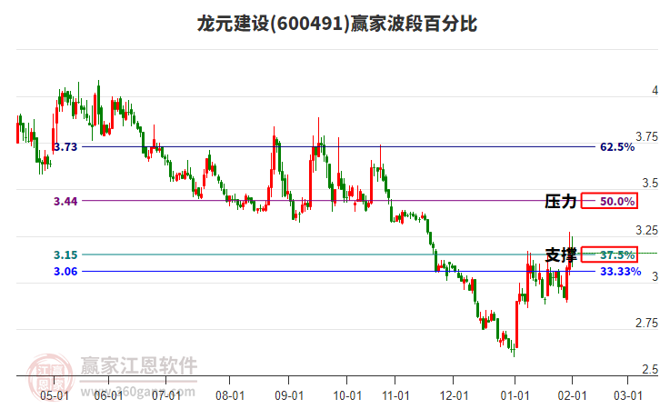 600491龍元建設(shè)贏家波段百分比工具 600491龍元建設(shè)贏家波段百分比工具