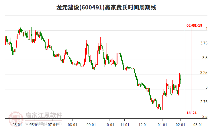 600491龍元建設(shè)贏家費(fèi)氏時間周期線工具 600491龍元建設(shè)贏家費(fèi)氏時間周期線工具