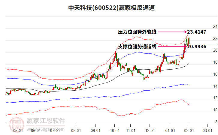 600522中天科技贏家極反通道工具