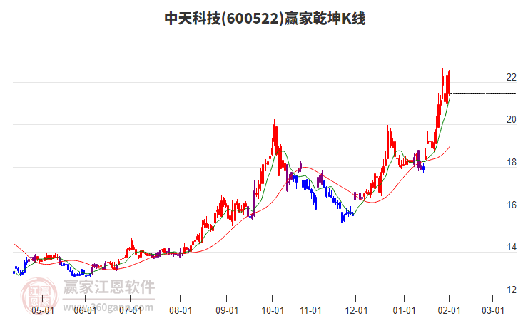 600522中天科技贏家乾坤K線工具