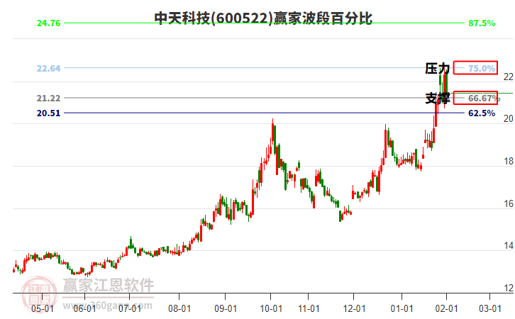 600522中天科技贏家波段百分比工具