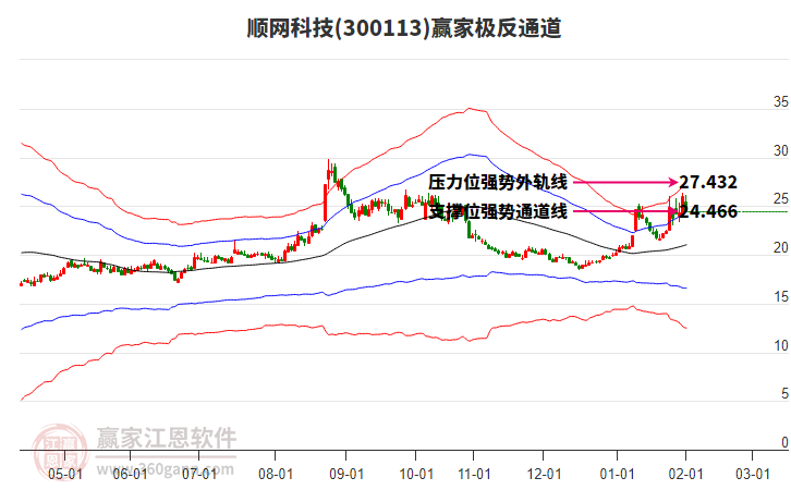 300113順網(wǎng)科技贏家極反通道工具