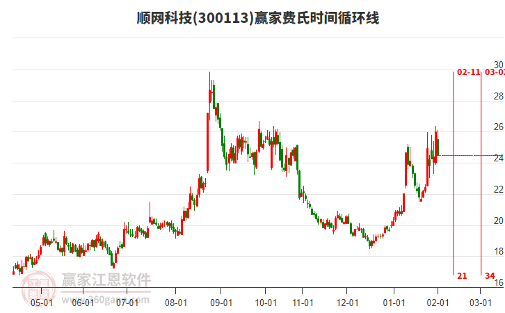 300113順網(wǎng)科技贏家費(fèi)氏時(shí)間循環(huán)線工具