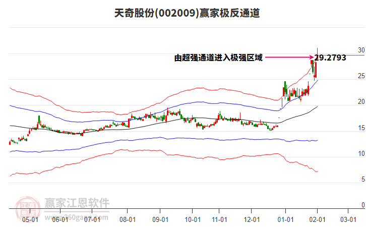 002009天奇股份贏家極反通道工具 002009天奇股份贏家極反通道工具
