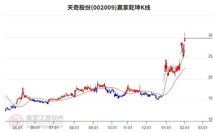 002009天奇股份贏家乾坤K線工具 002009天奇股份贏家乾坤K線工具