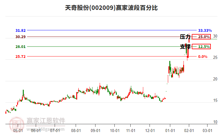 002009天奇股份贏家波段百分比工具 002009天奇股份贏家波段百分比工具