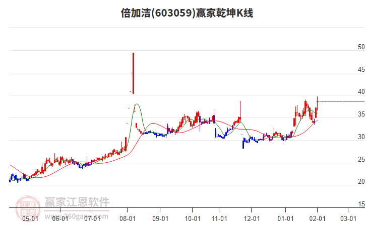 603059倍加潔贏家乾坤K線工具 603059倍加潔贏家乾坤K線工具
