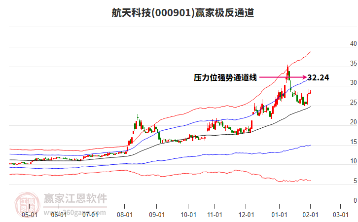 000901航天科技贏家極反通道工具
