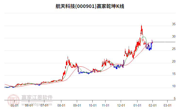 000901航天科技贏家乾坤K線工具