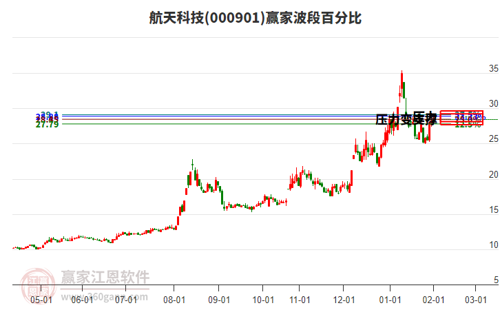 000901航天科技贏家波段百分比工具