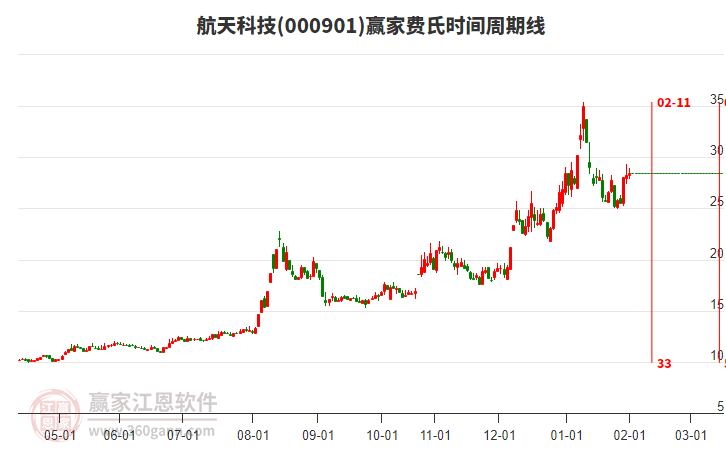 000901航天科技贏家費(fèi)氏時(shí)間周期線工具