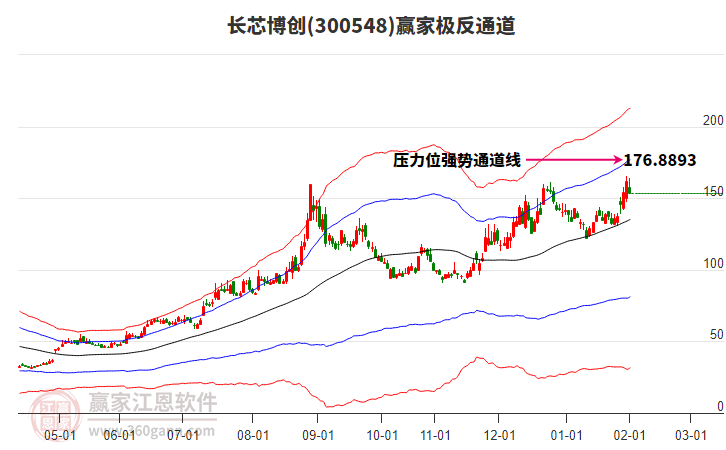 300548長(zhǎng)芯博創(chuàng)贏家極反通道工具 300548長(zhǎng)芯博創(chuàng)贏家極反通道工具